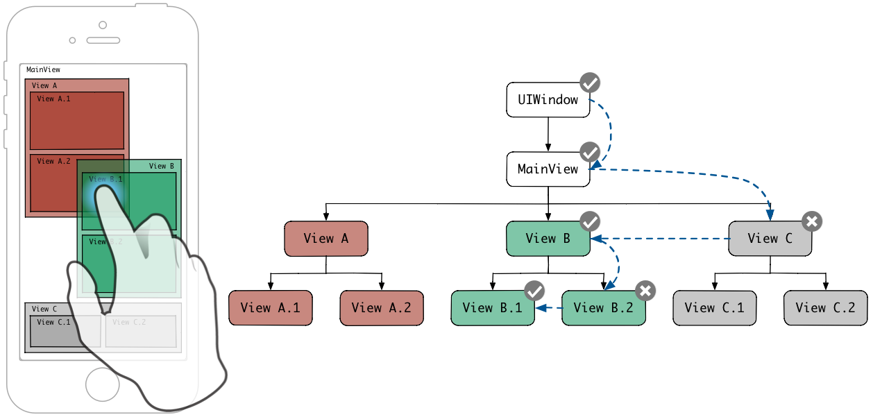 hit-test-depth-first-traversal
