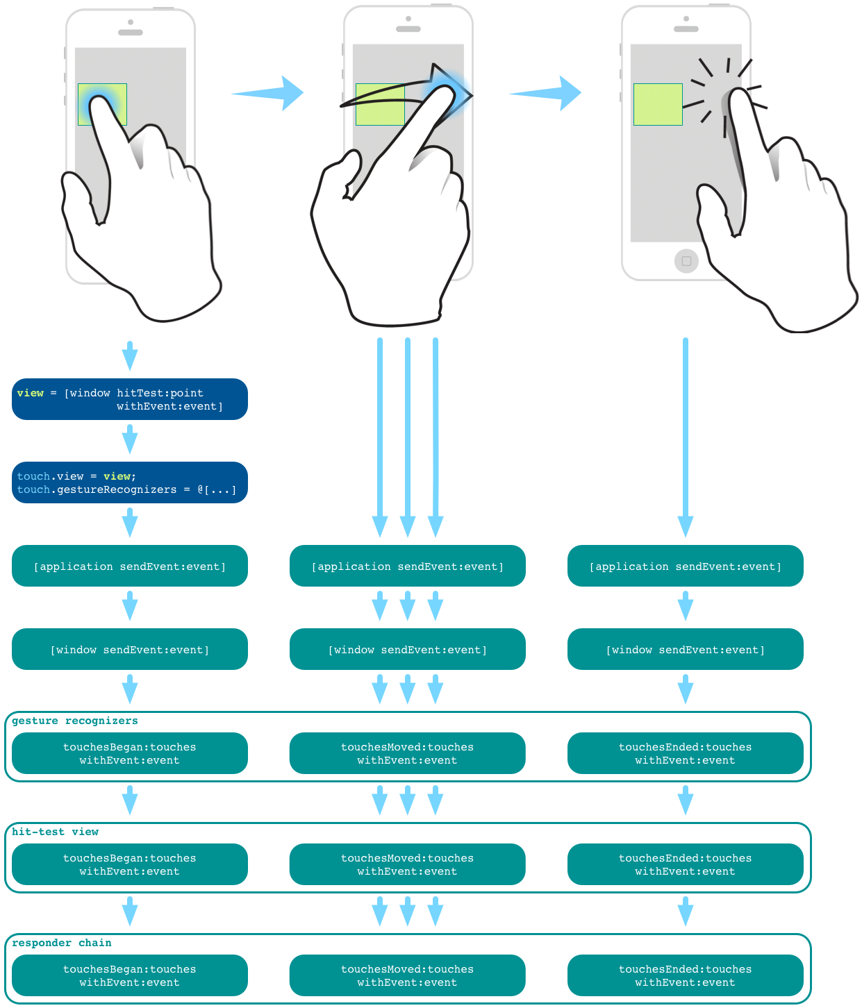 hit-test-touch-event-flow