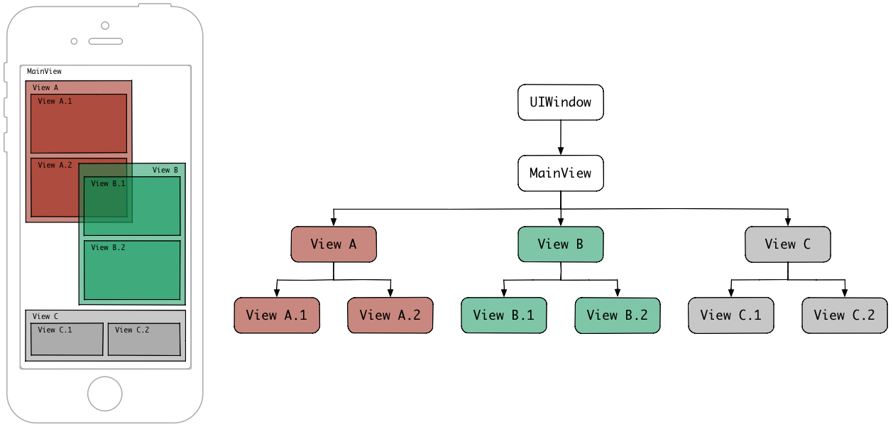 hit-test-view-hierarchy
